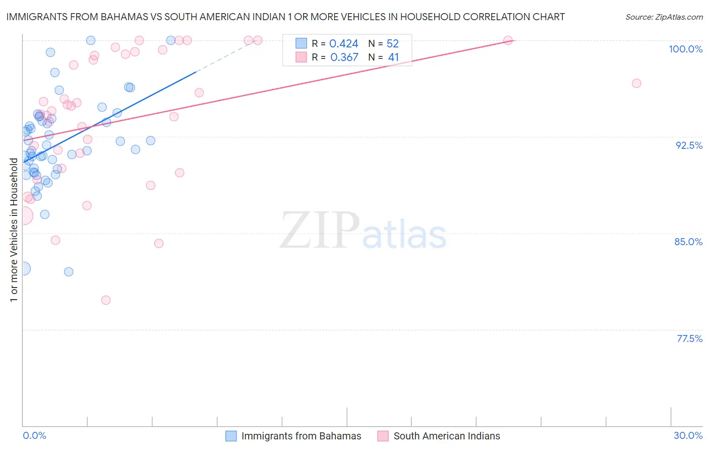 Immigrants from Bahamas vs South American Indian 1 or more Vehicles in Household