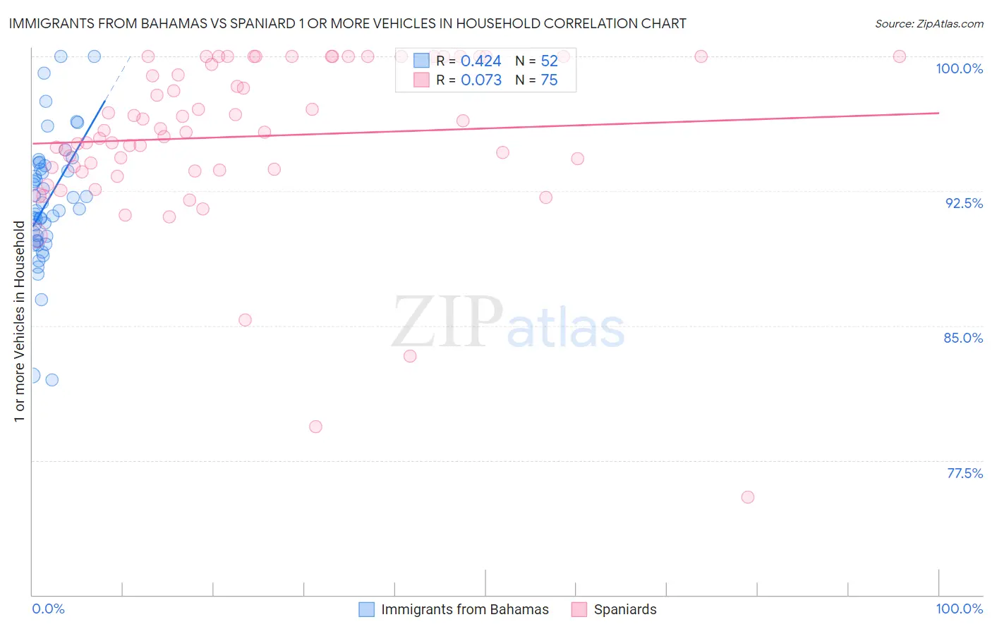 Immigrants from Bahamas vs Spaniard 1 or more Vehicles in Household