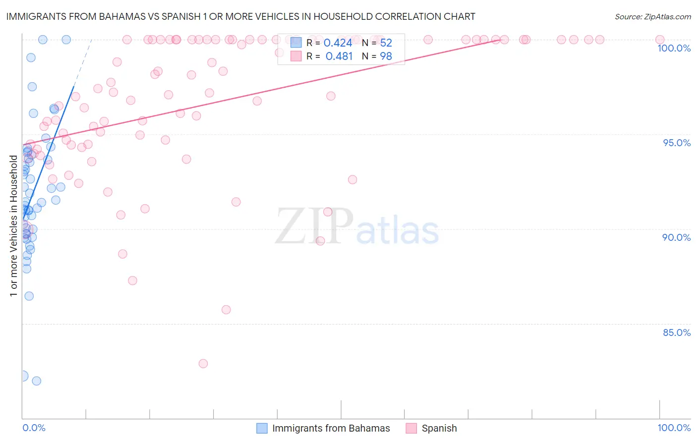 Immigrants from Bahamas vs Spanish 1 or more Vehicles in Household