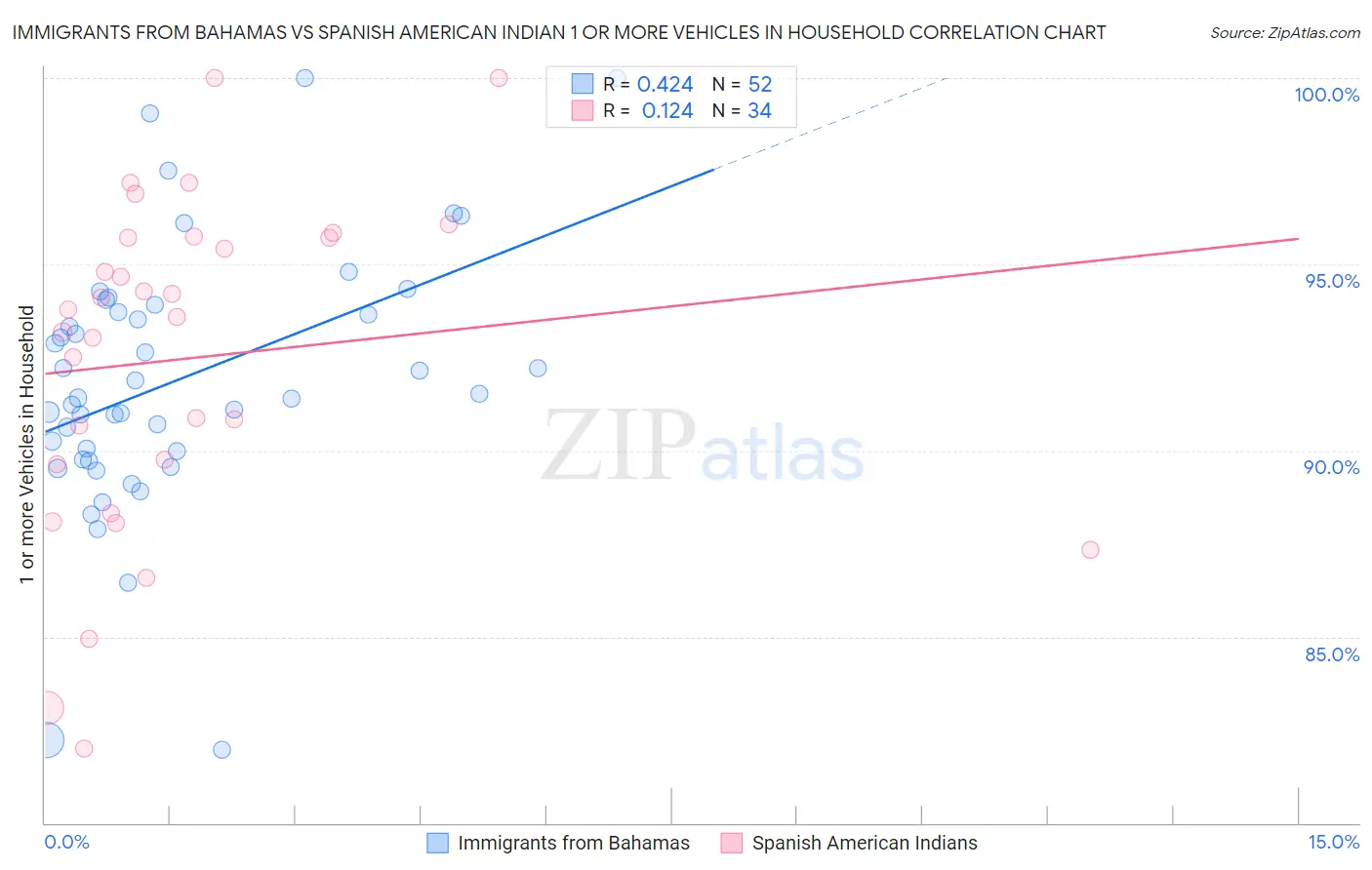 Immigrants from Bahamas vs Spanish American Indian 1 or more Vehicles in Household