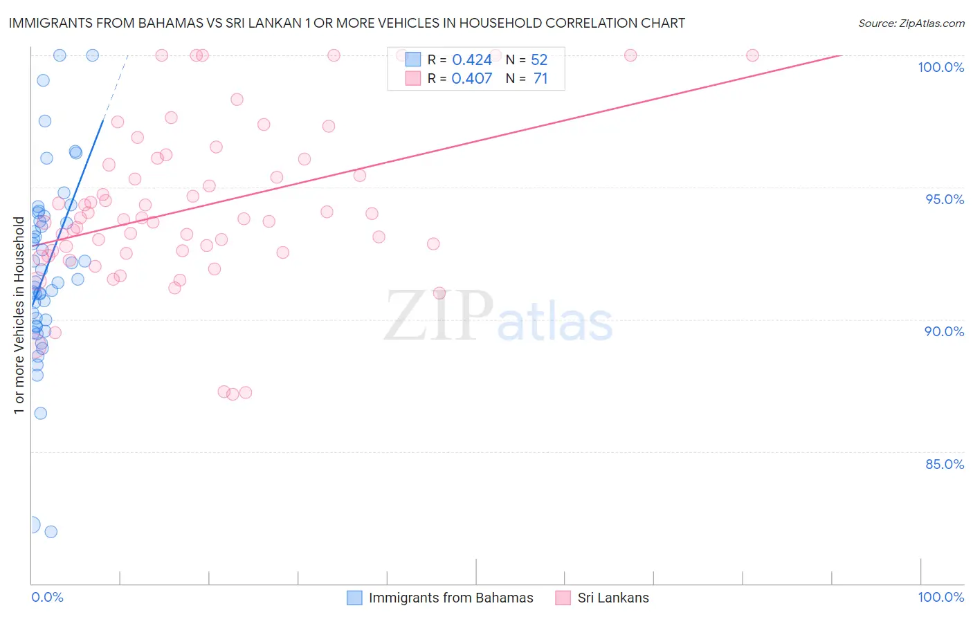 Immigrants from Bahamas vs Sri Lankan 1 or more Vehicles in Household