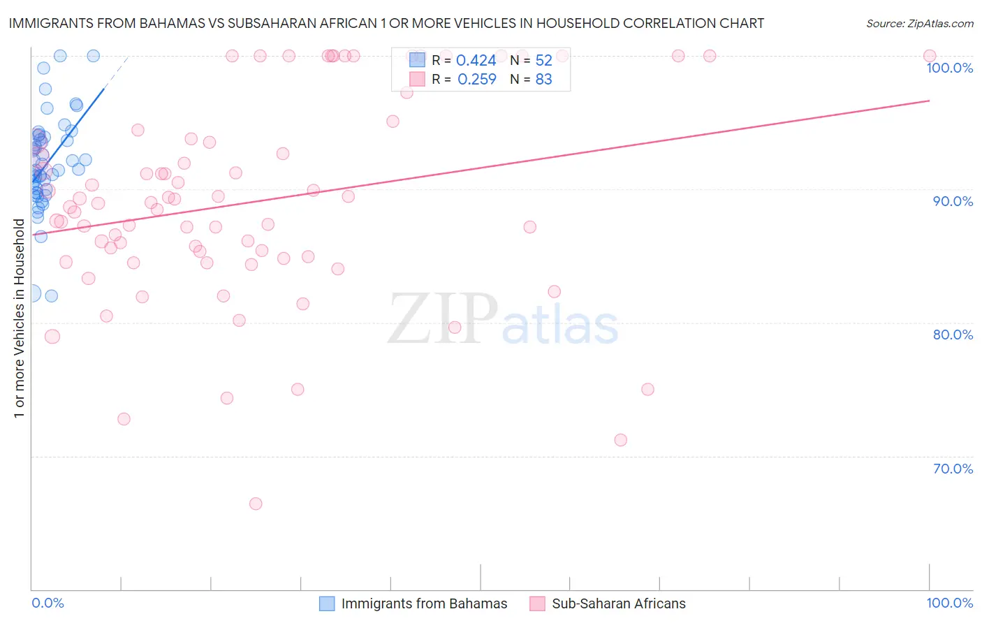 Immigrants from Bahamas vs Subsaharan African 1 or more Vehicles in Household