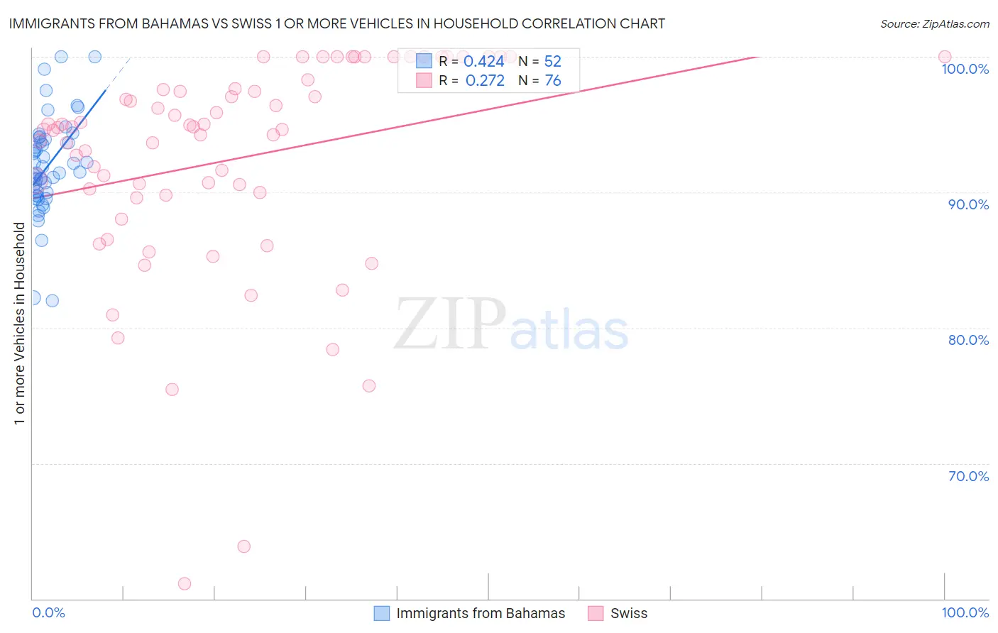 Immigrants from Bahamas vs Swiss 1 or more Vehicles in Household