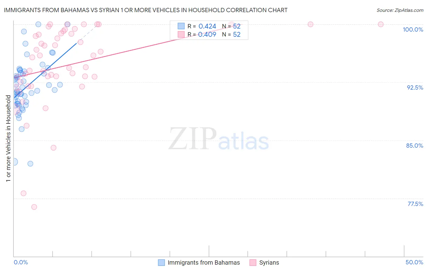 Immigrants from Bahamas vs Syrian 1 or more Vehicles in Household