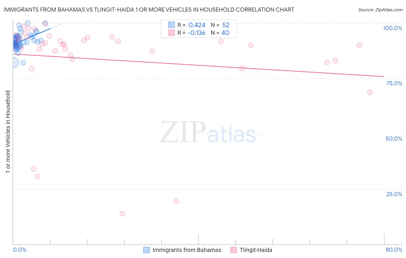 Immigrants from Bahamas vs Tlingit-Haida 1 or more Vehicles in Household