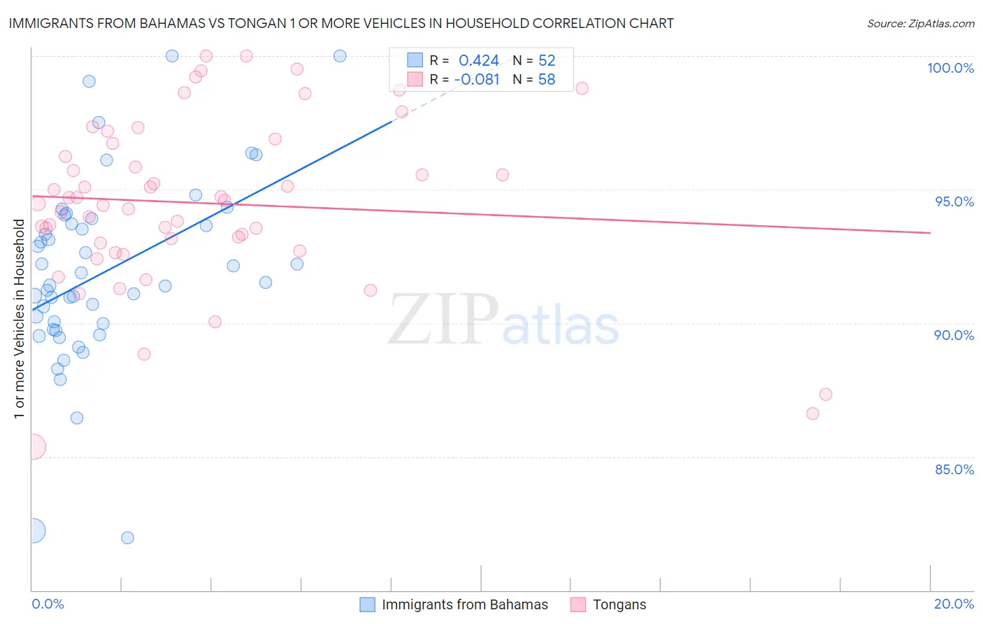 Immigrants from Bahamas vs Tongan 1 or more Vehicles in Household