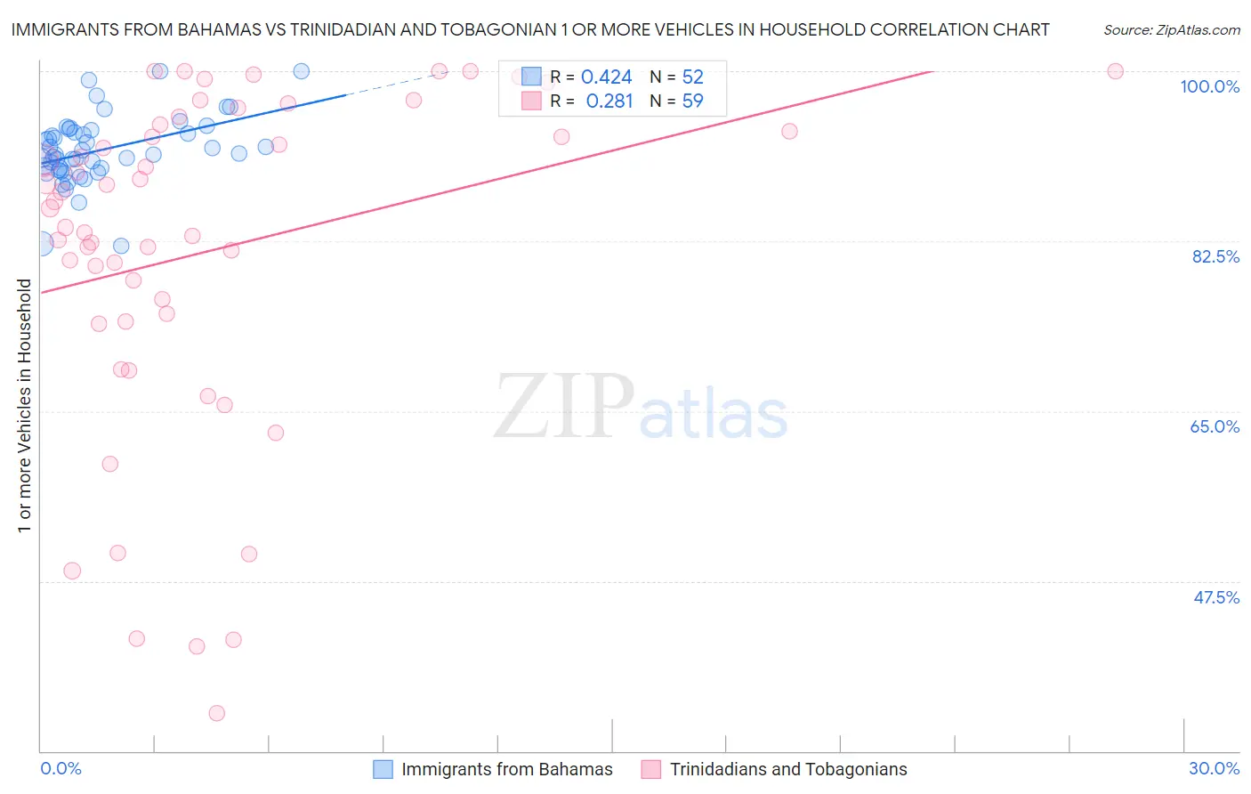 Immigrants from Bahamas vs Trinidadian and Tobagonian 1 or more Vehicles in Household