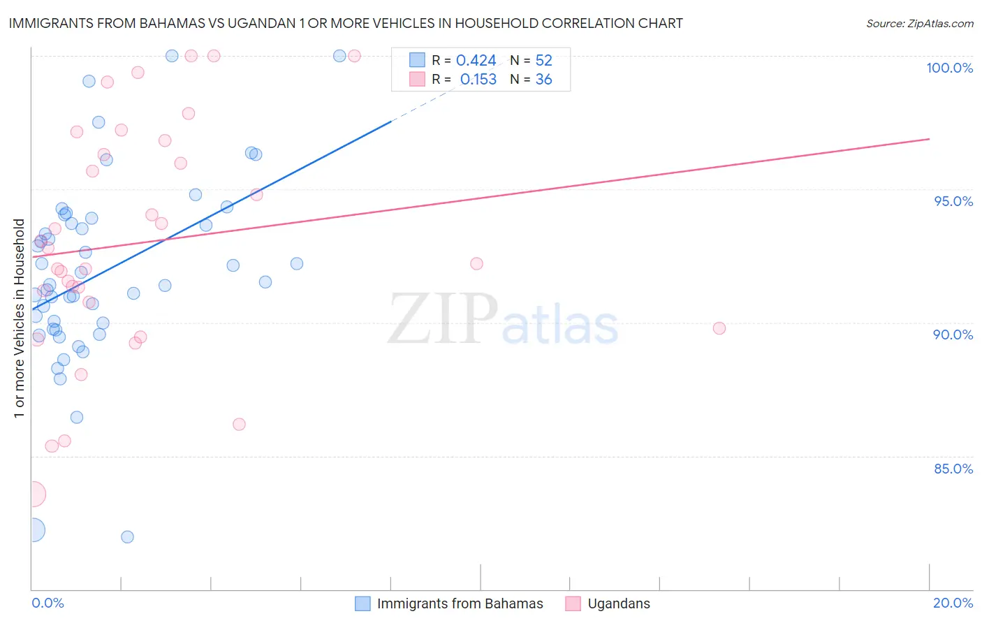 Immigrants from Bahamas vs Ugandan 1 or more Vehicles in Household