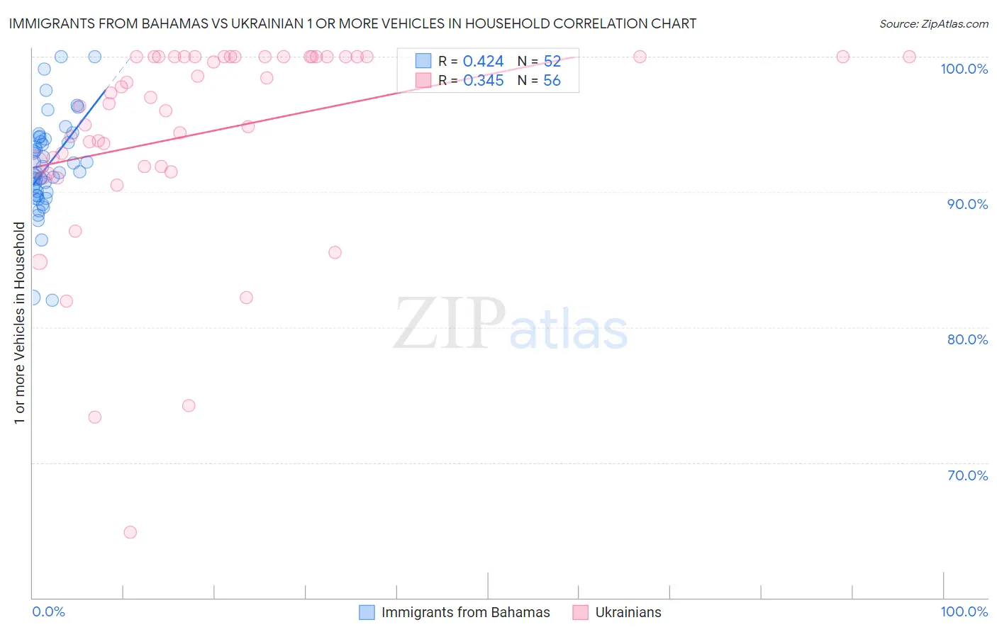 Immigrants from Bahamas vs Ukrainian 1 or more Vehicles in Household