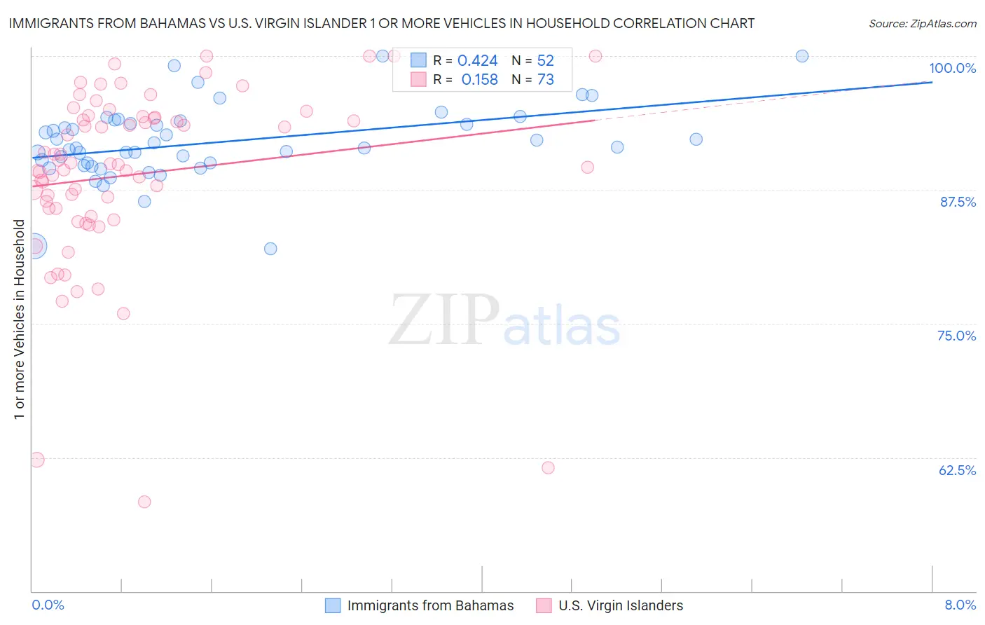 Immigrants from Bahamas vs U.S. Virgin Islander 1 or more Vehicles in Household