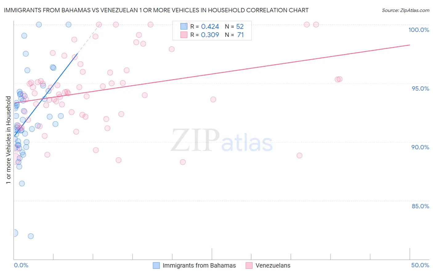 Immigrants from Bahamas vs Venezuelan 1 or more Vehicles in Household