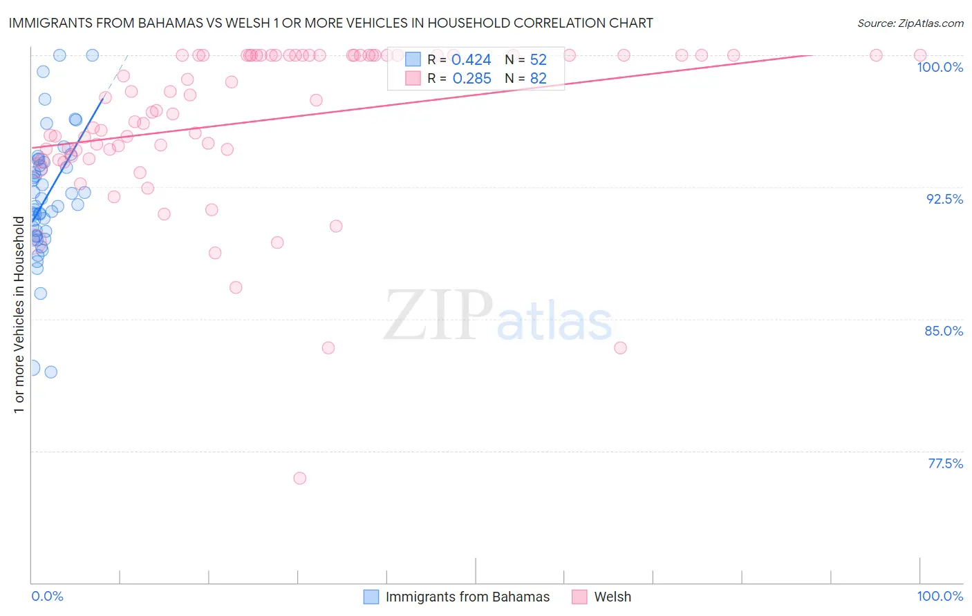 Immigrants from Bahamas vs Welsh 1 or more Vehicles in Household