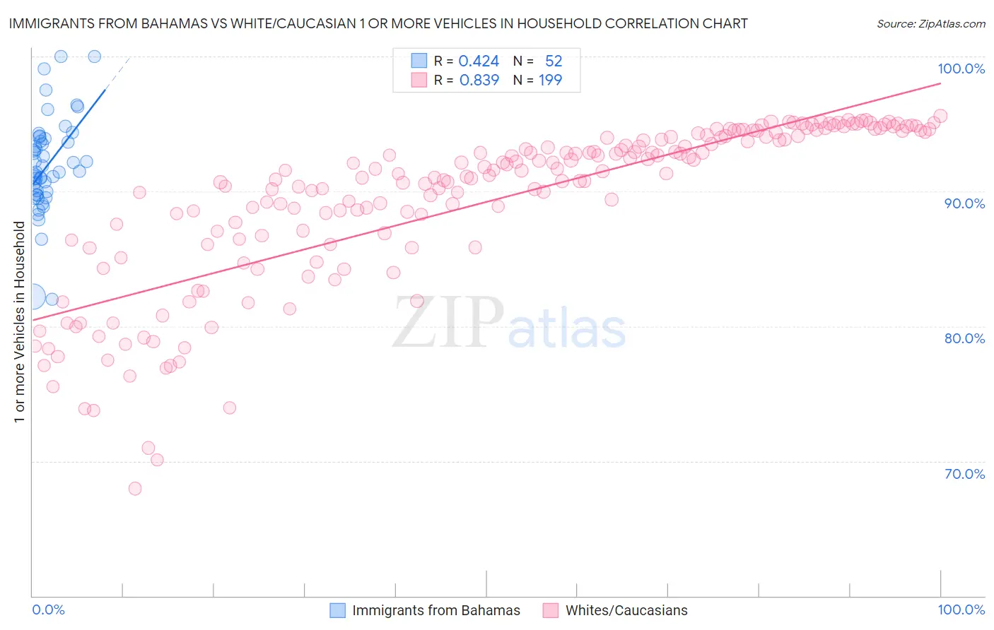 Immigrants from Bahamas vs White/Caucasian 1 or more Vehicles in Household