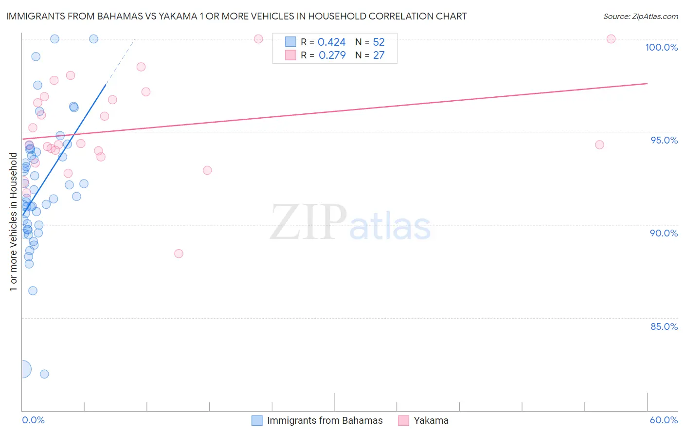 Immigrants from Bahamas vs Yakama 1 or more Vehicles in Household