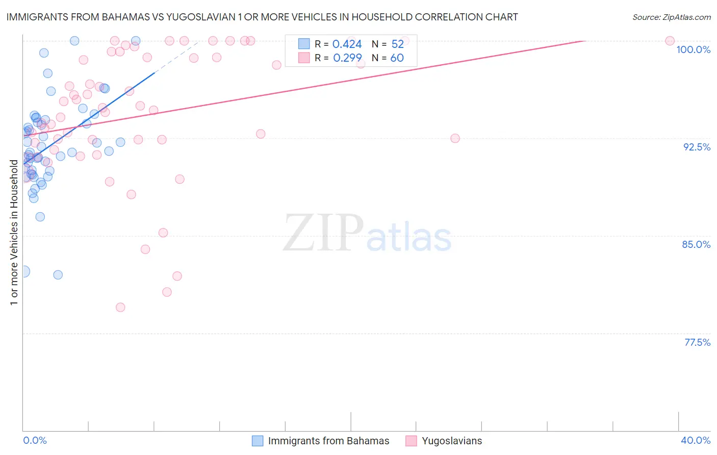 Immigrants from Bahamas vs Yugoslavian 1 or more Vehicles in Household