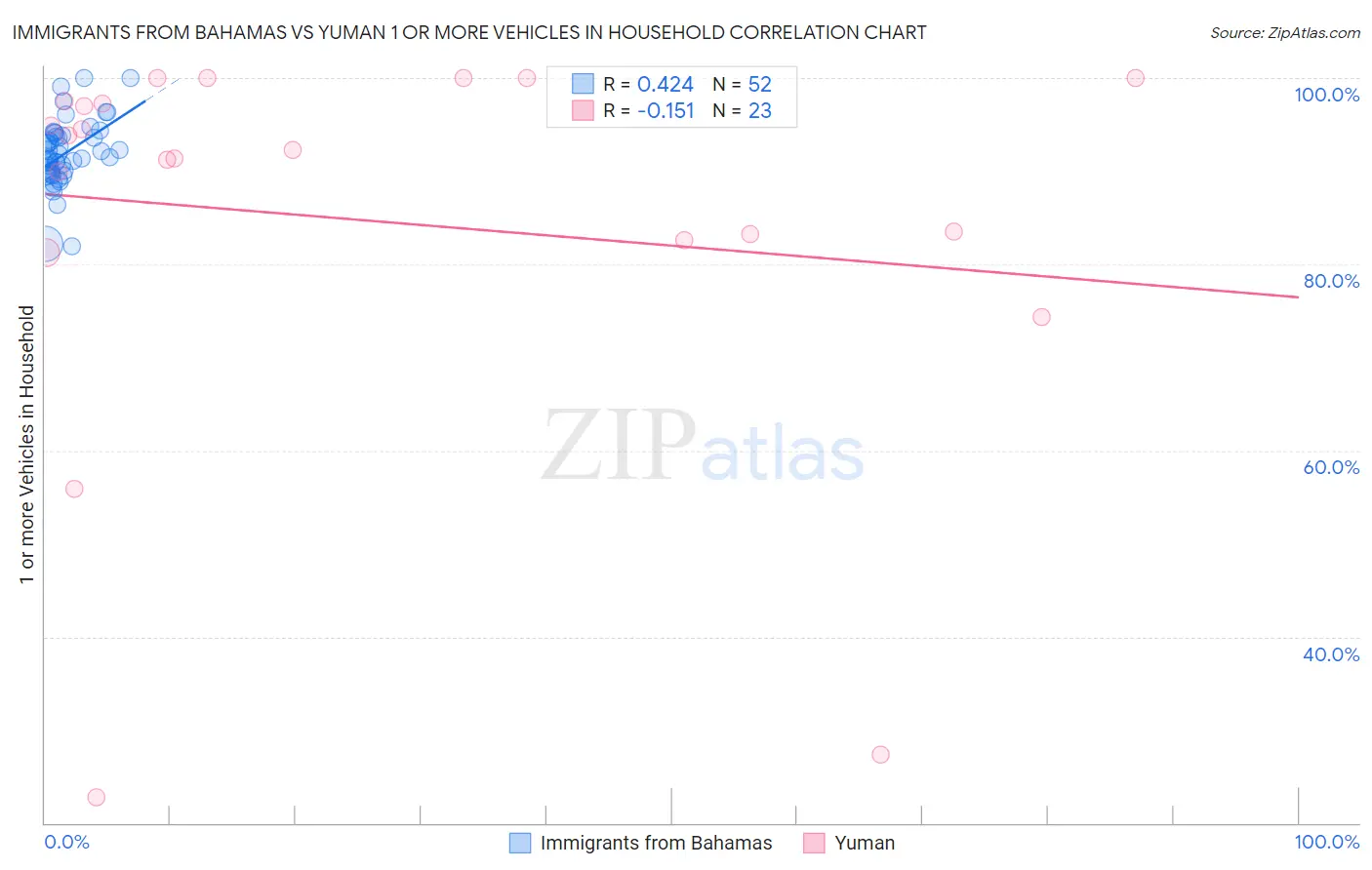 Immigrants from Bahamas vs Yuman 1 or more Vehicles in Household