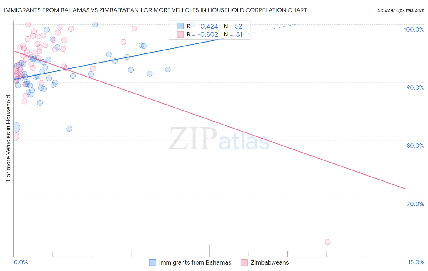 Immigrants from Bahamas vs Zimbabwean 1 or more Vehicles in Household
