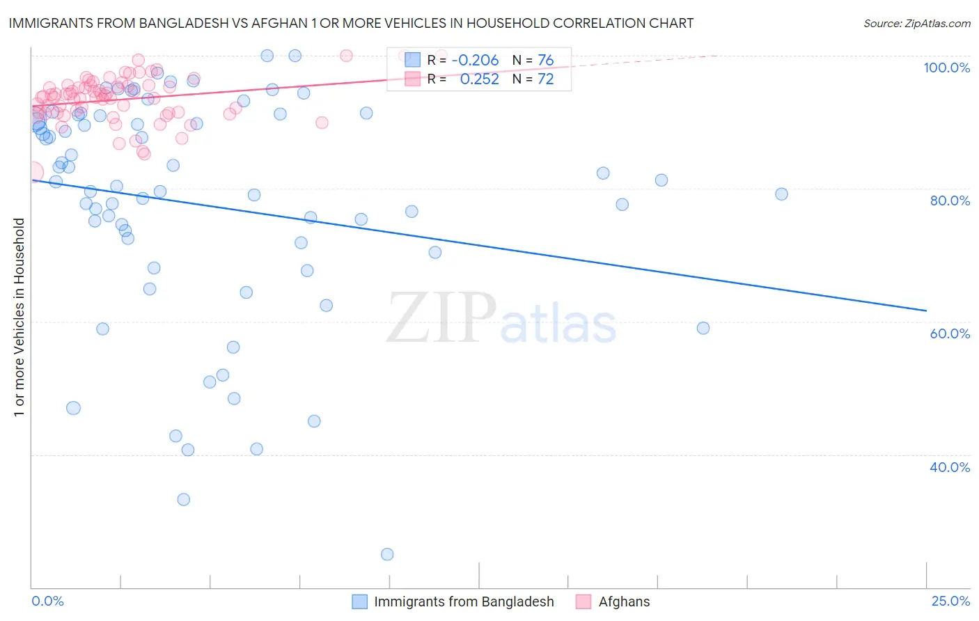 Immigrants from Bangladesh vs Afghan 1 or more Vehicles in Household