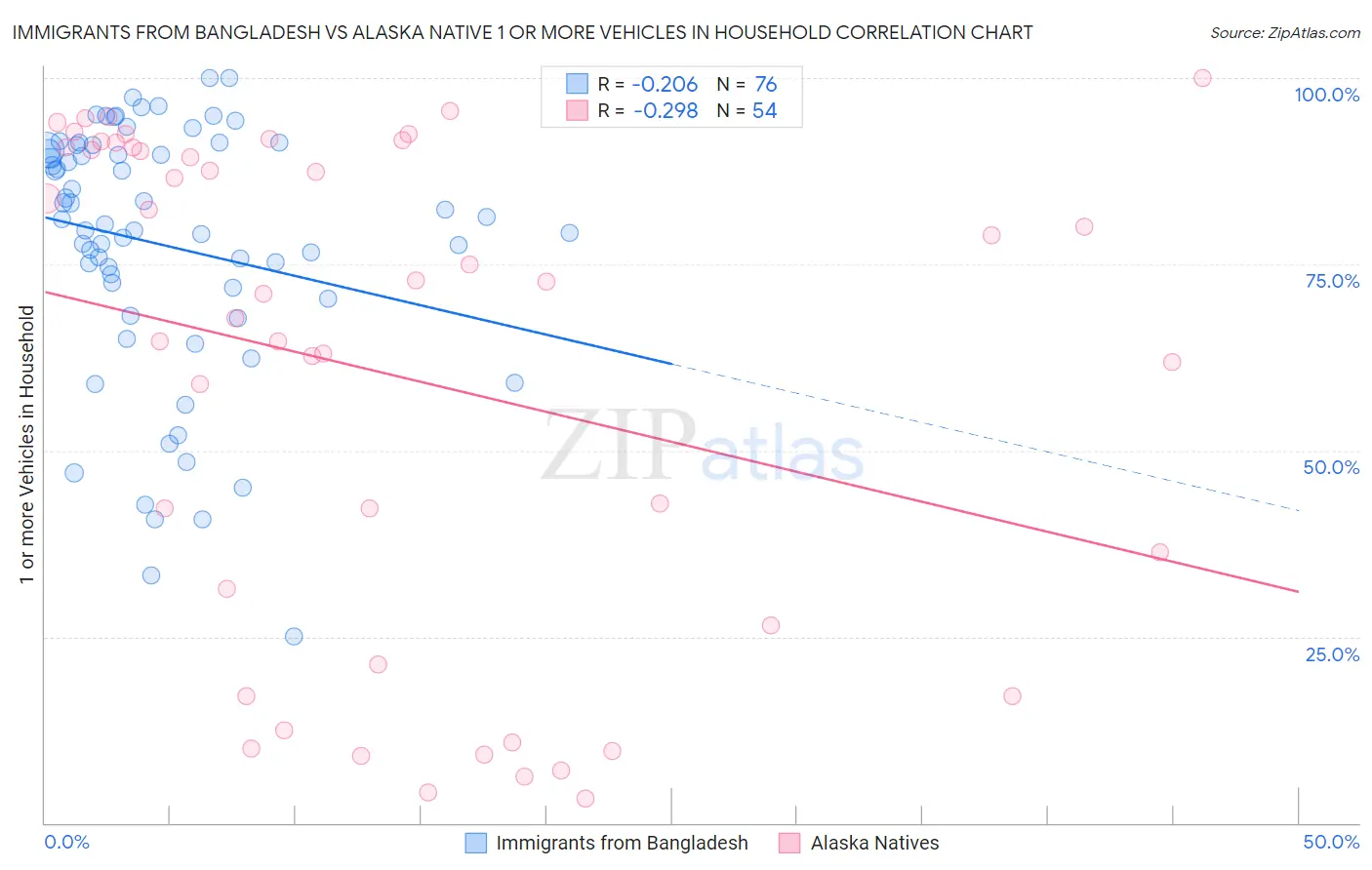 Immigrants from Bangladesh vs Alaska Native 1 or more Vehicles in Household