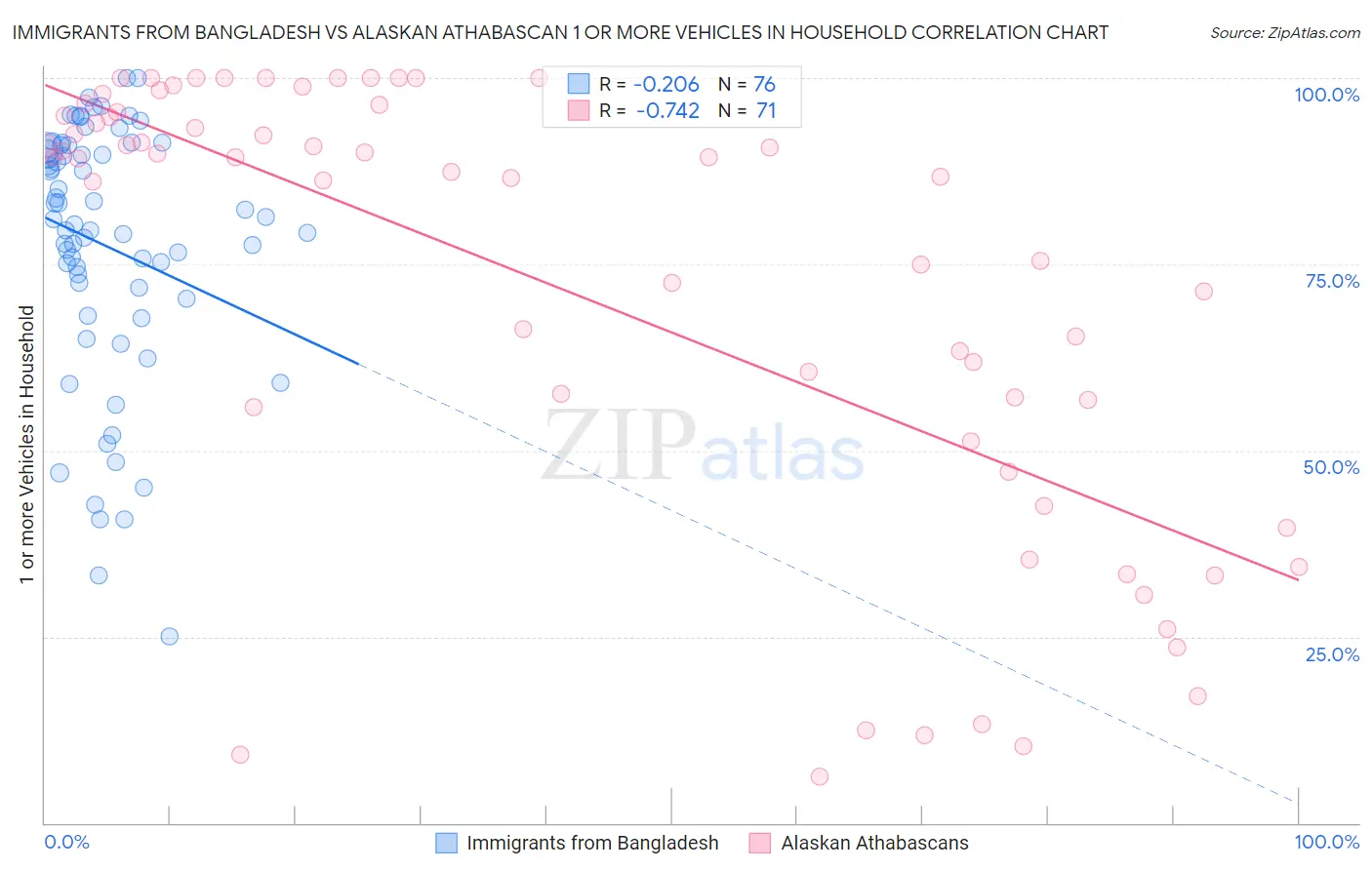 Immigrants from Bangladesh vs Alaskan Athabascan 1 or more Vehicles in Household