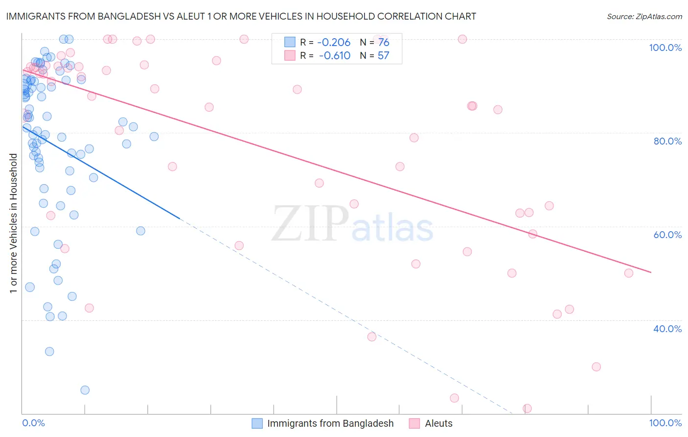 Immigrants from Bangladesh vs Aleut 1 or more Vehicles in Household