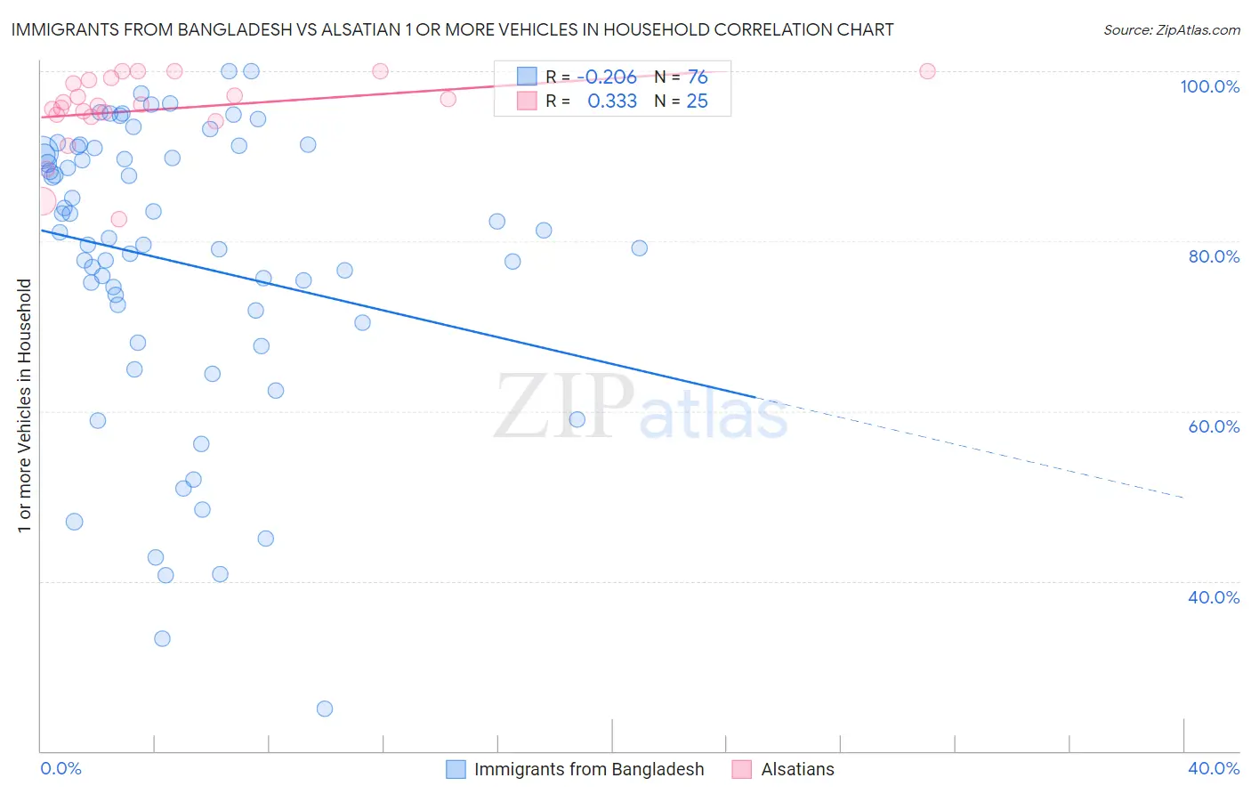 Immigrants from Bangladesh vs Alsatian 1 or more Vehicles in Household