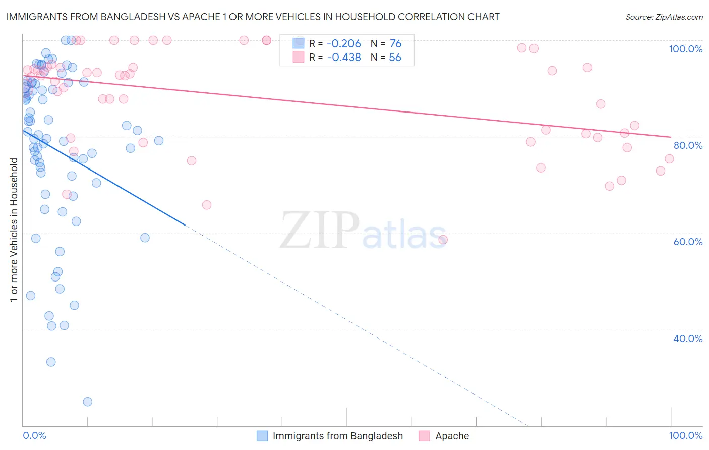 Immigrants from Bangladesh vs Apache 1 or more Vehicles in Household