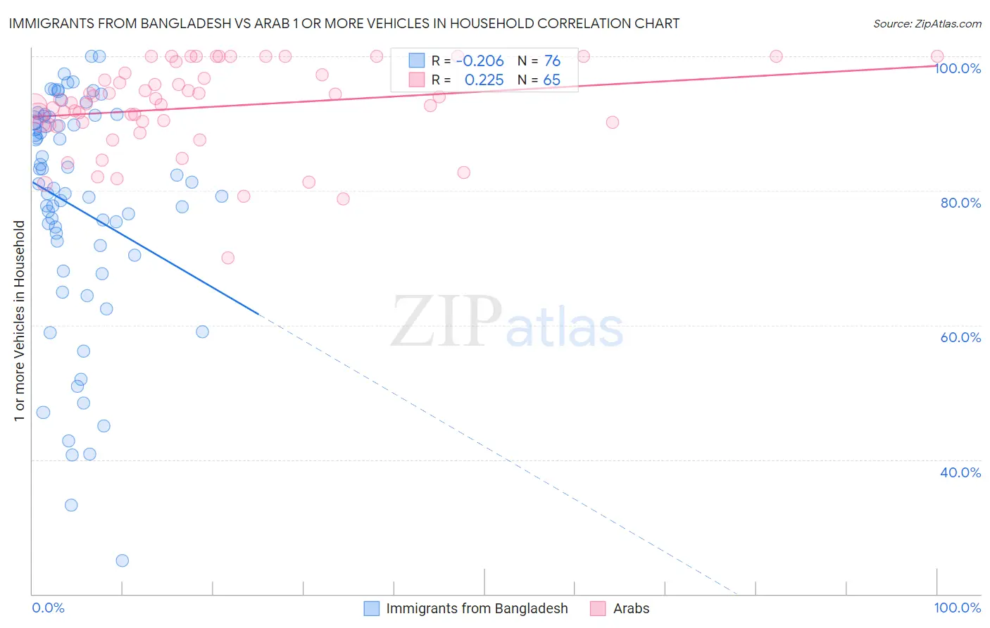 Immigrants from Bangladesh vs Arab 1 or more Vehicles in Household