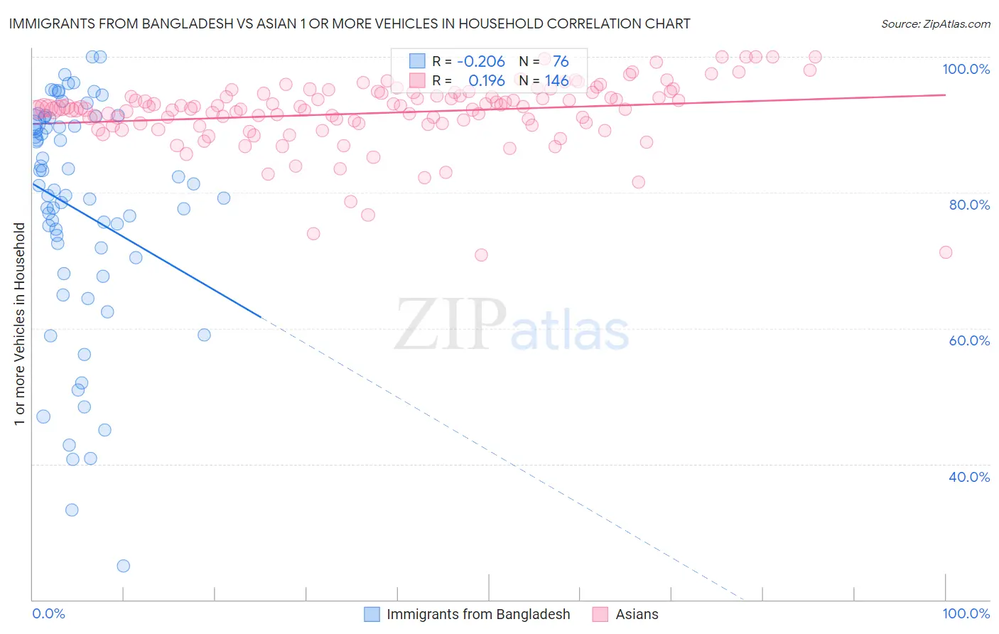 Immigrants from Bangladesh vs Asian 1 or more Vehicles in Household