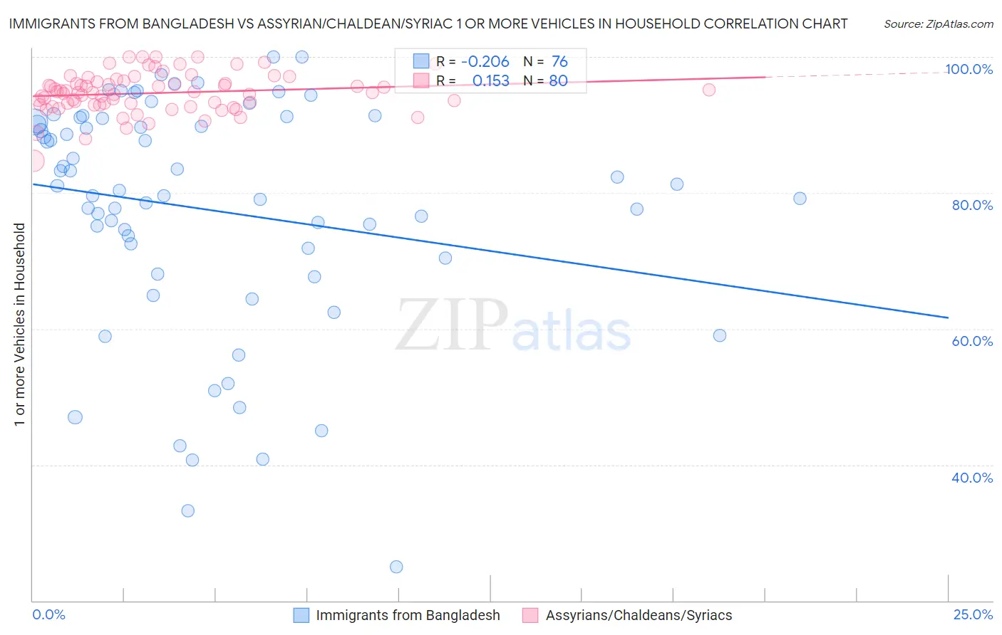Immigrants from Bangladesh vs Assyrian/Chaldean/Syriac 1 or more Vehicles in Household