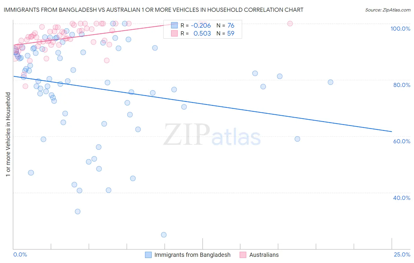 Immigrants from Bangladesh vs Australian 1 or more Vehicles in Household