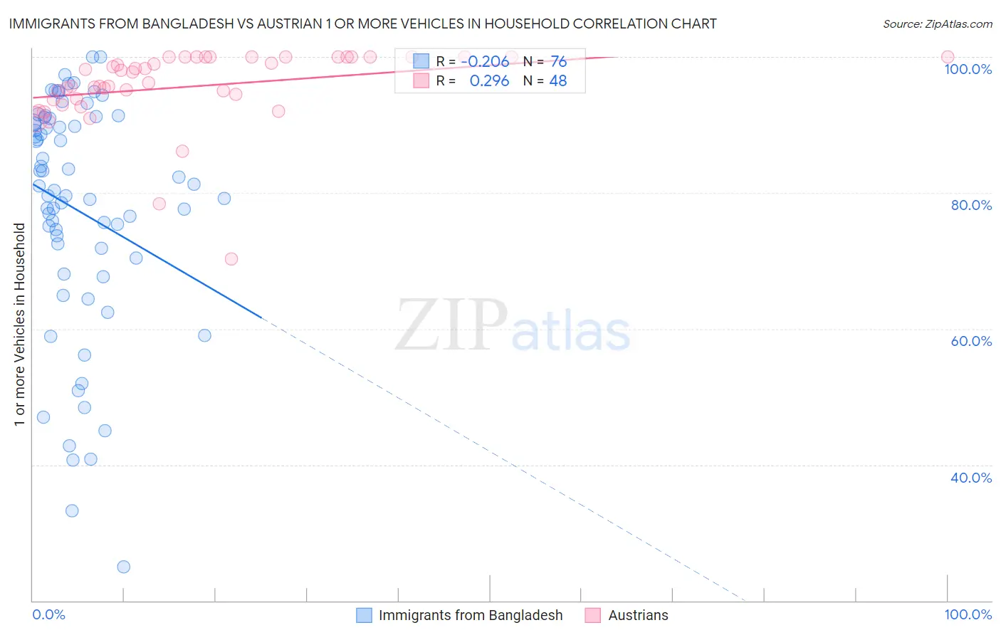 Immigrants from Bangladesh vs Austrian 1 or more Vehicles in Household
