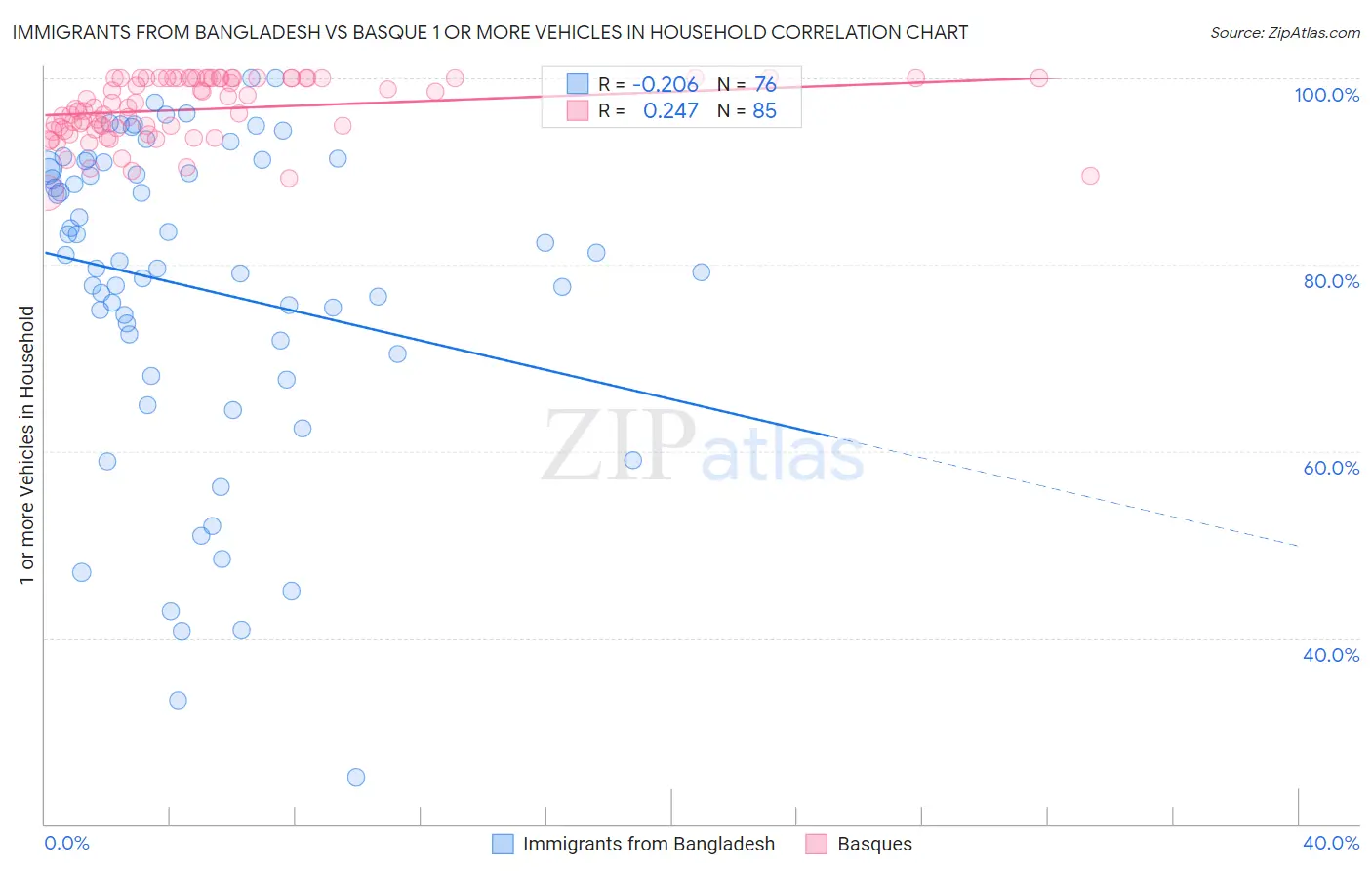 Immigrants from Bangladesh vs Basque 1 or more Vehicles in Household
