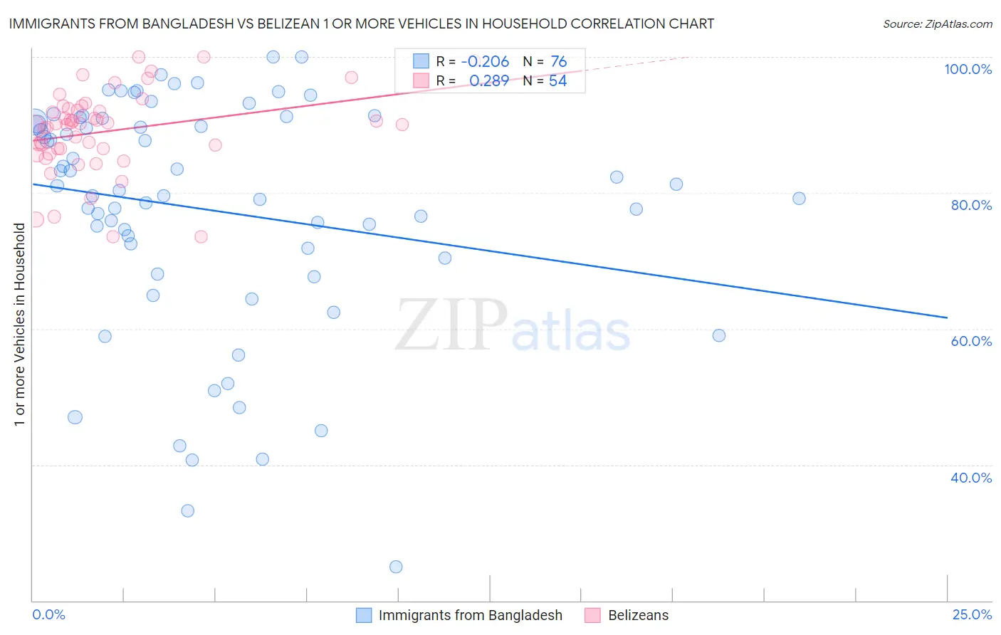 Immigrants from Bangladesh vs Belizean 1 or more Vehicles in Household