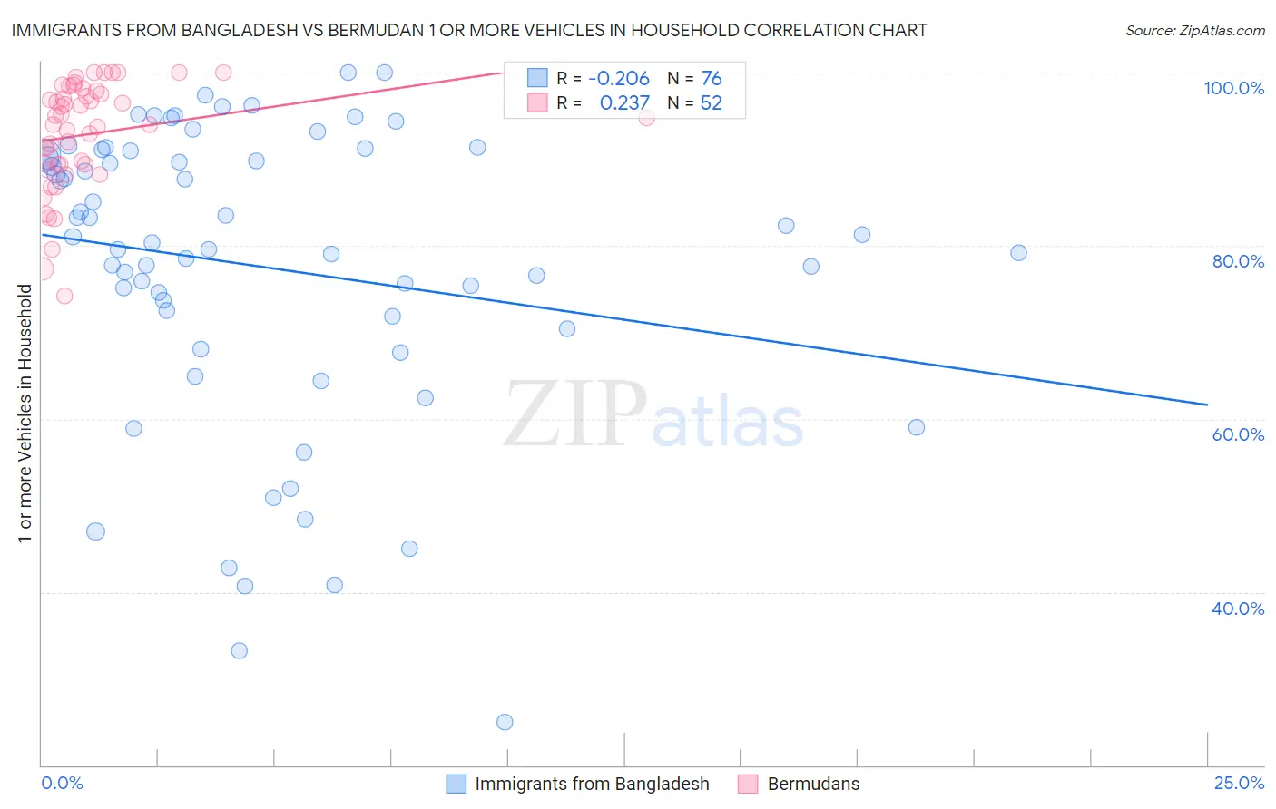 Immigrants from Bangladesh vs Bermudan 1 or more Vehicles in Household