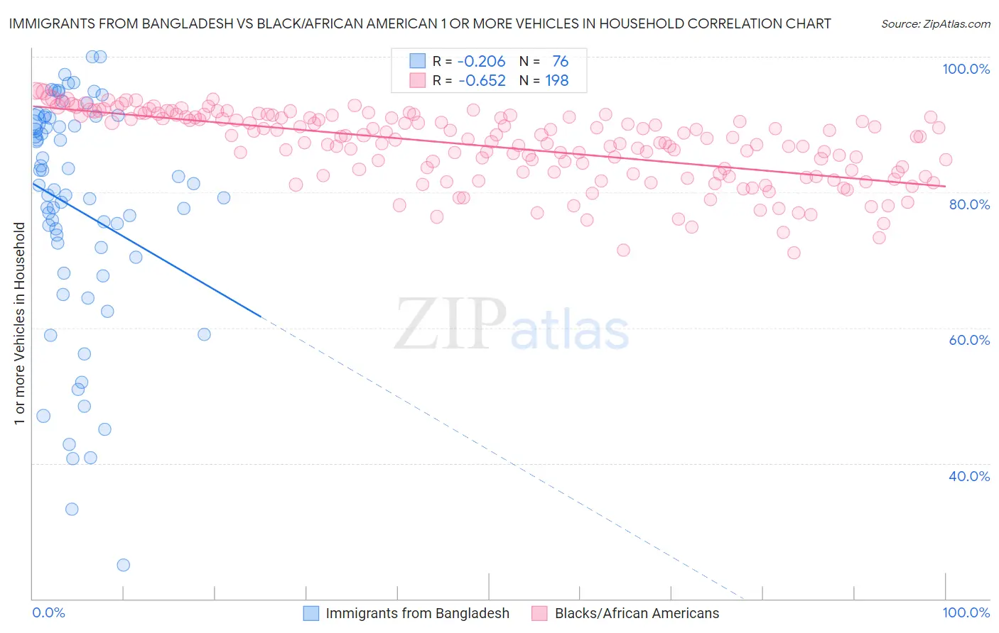 Immigrants from Bangladesh vs Black/African American 1 or more Vehicles in Household