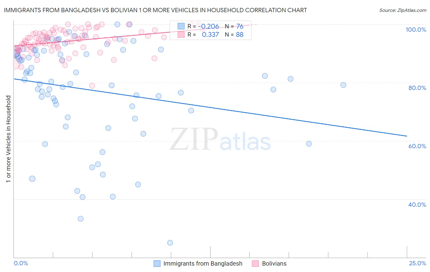 Immigrants from Bangladesh vs Bolivian 1 or more Vehicles in Household