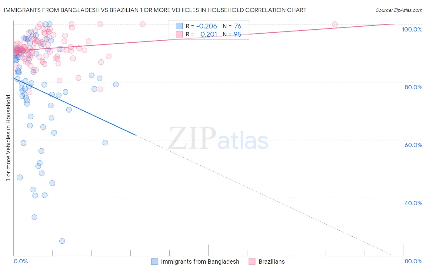 Immigrants from Bangladesh vs Brazilian 1 or more Vehicles in Household