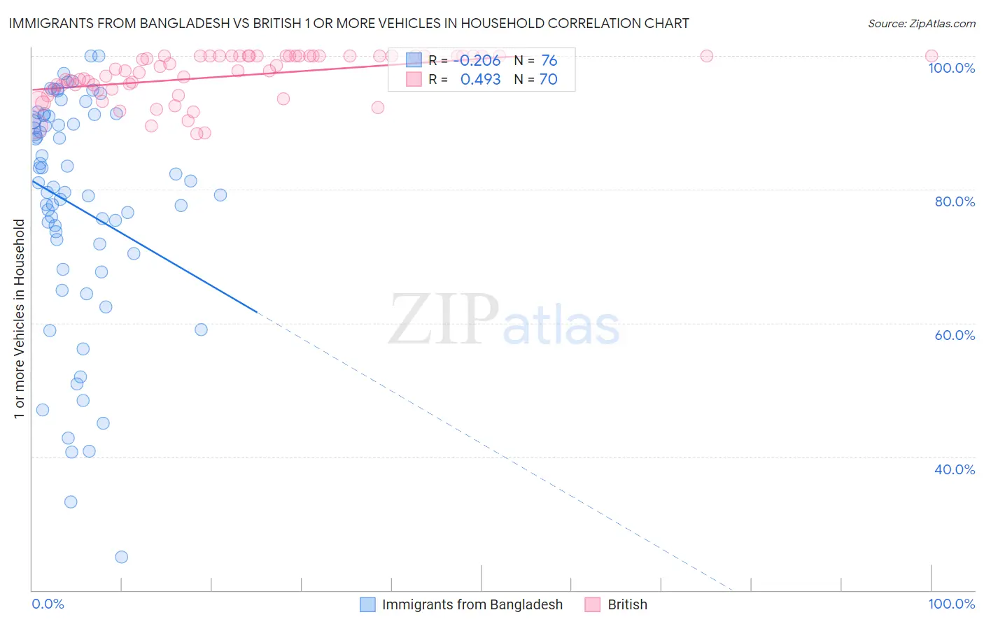 Immigrants from Bangladesh vs British 1 or more Vehicles in Household
