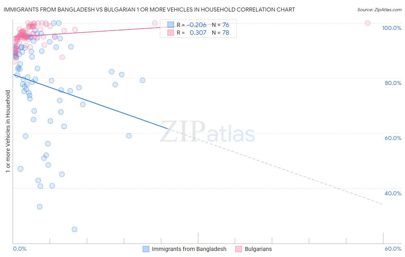 Immigrants from Bangladesh vs Bulgarian 1 or more Vehicles in Household