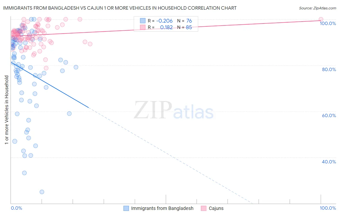 Immigrants from Bangladesh vs Cajun 1 or more Vehicles in Household