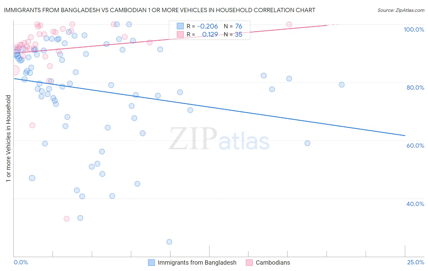 Immigrants from Bangladesh vs Cambodian 1 or more Vehicles in Household