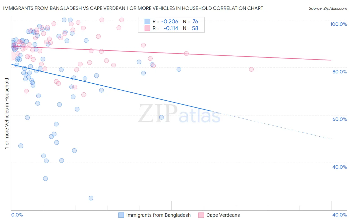 Immigrants from Bangladesh vs Cape Verdean 1 or more Vehicles in Household