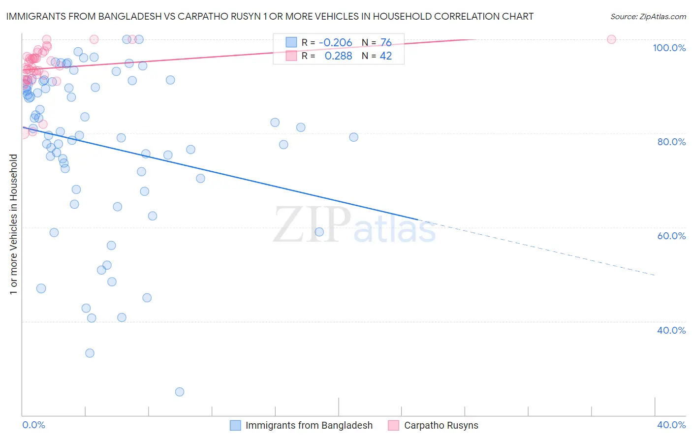 Immigrants from Bangladesh vs Carpatho Rusyn 1 or more Vehicles in Household