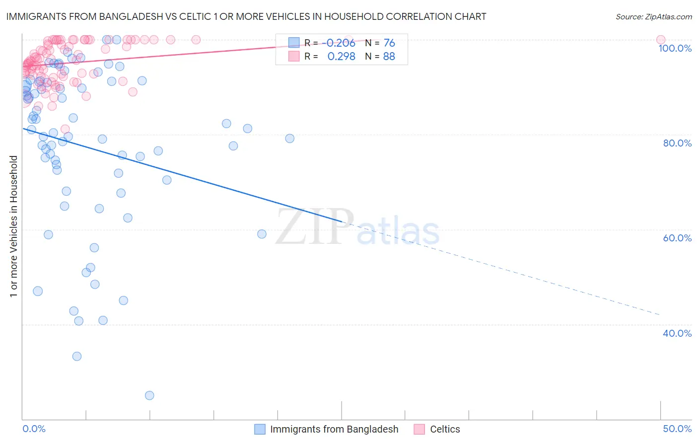 Immigrants from Bangladesh vs Celtic 1 or more Vehicles in Household