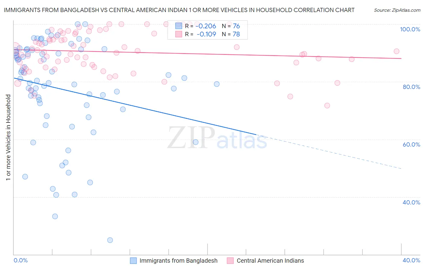 Immigrants from Bangladesh vs Central American Indian 1 or more Vehicles in Household