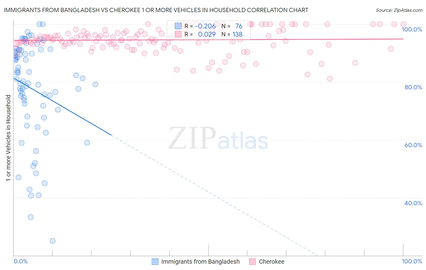 Immigrants from Bangladesh vs Cherokee 1 or more Vehicles in Household