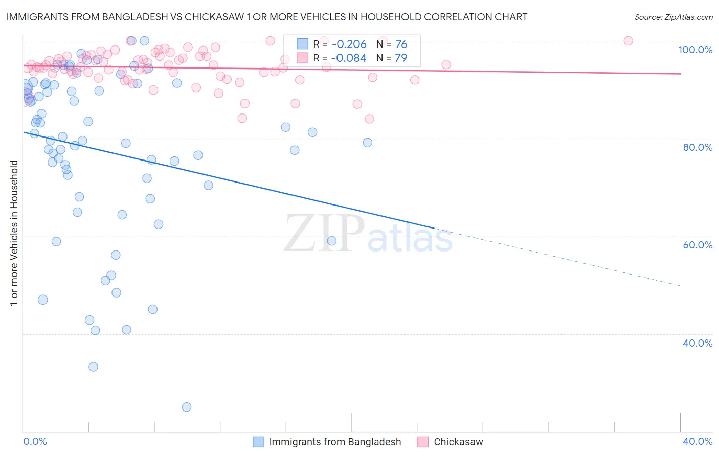 Immigrants from Bangladesh vs Chickasaw 1 or more Vehicles in Household