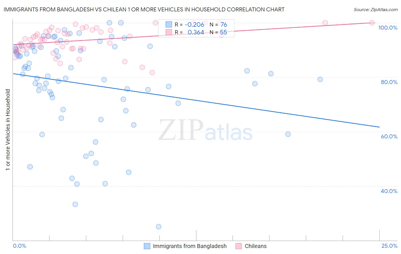 Immigrants from Bangladesh vs Chilean 1 or more Vehicles in Household