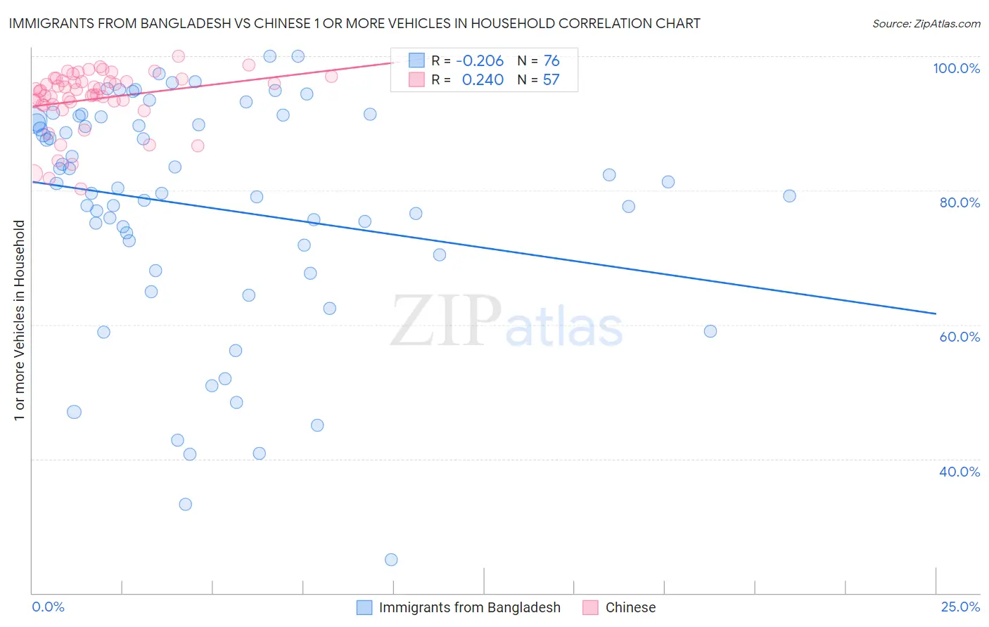 Immigrants from Bangladesh vs Chinese 1 or more Vehicles in Household